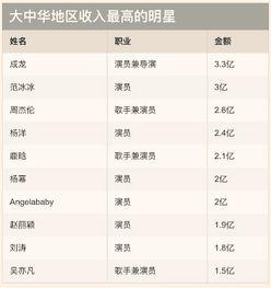 明星收入排名,揭秘娱乐圈财富风云